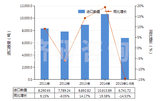 2011-2015年9月中國加強(qiáng)或與紡織材料合制硫化橡膠管(不帶附件、硬質(zhì)橡膠除外)(HS40093100)進(jìn)口量及增速統(tǒng)計(jì)